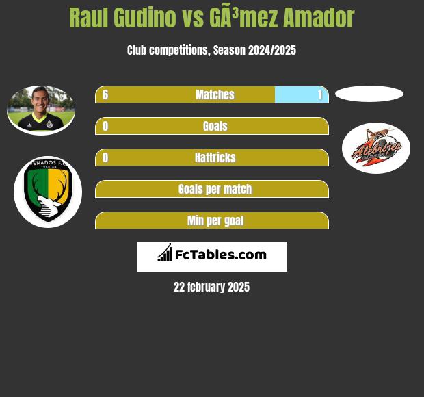 Raul Gudino vs GÃ³mez Amador h2h player stats