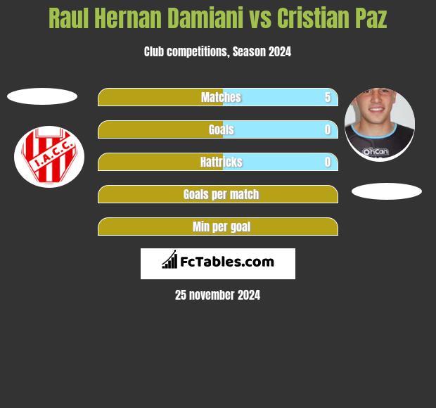 Raul Hernan Damiani vs Cristian Paz h2h player stats