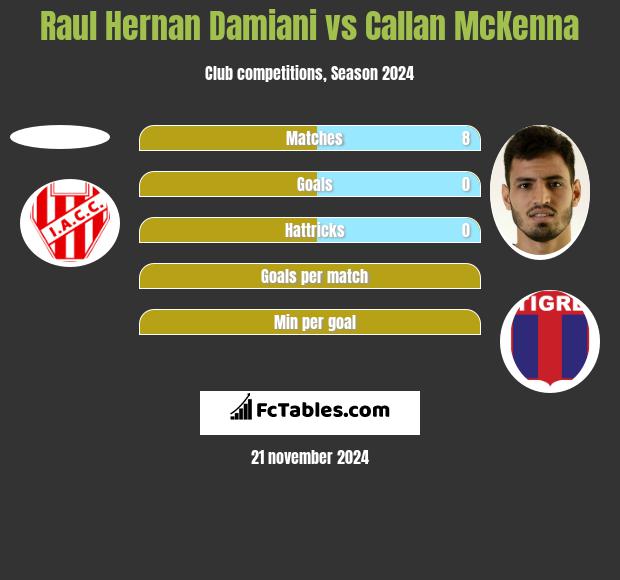 Raul Hernan Damiani vs Callan McKenna h2h player stats