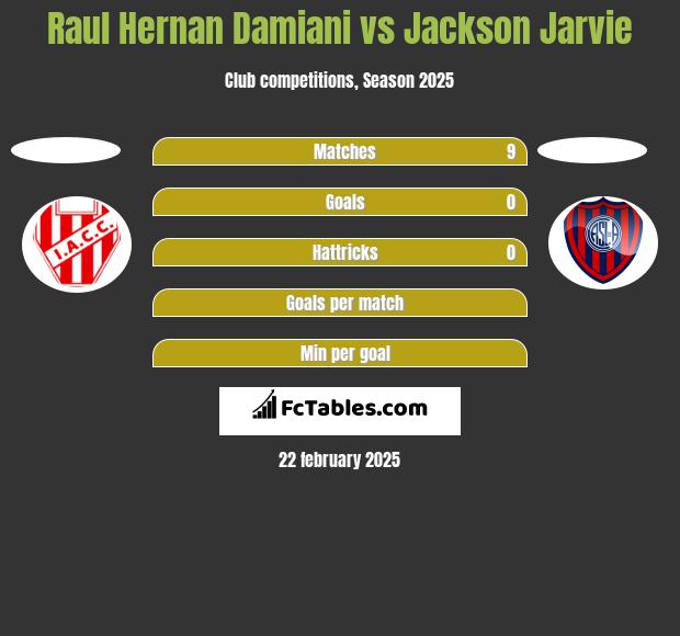 Raul Hernan Damiani vs Jackson Jarvie h2h player stats