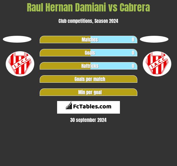 Raul Hernan Damiani vs Cabrera h2h player stats