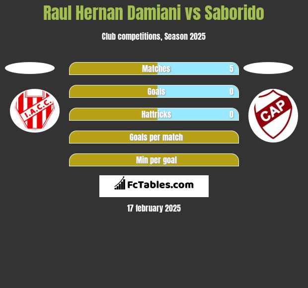 Raul Hernan Damiani vs Saborido h2h player stats