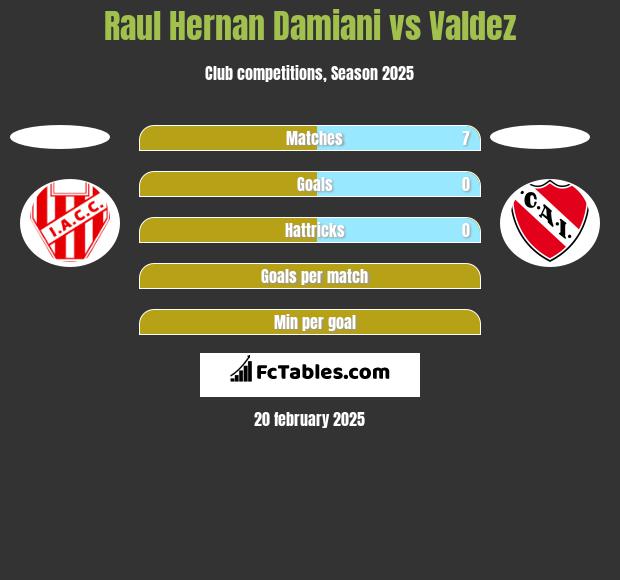 Raul Hernan Damiani vs Valdez h2h player stats