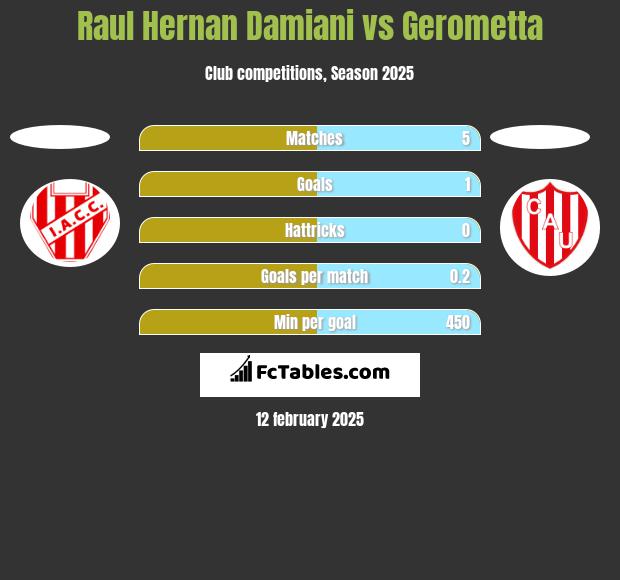 Raul Hernan Damiani vs Gerometta h2h player stats