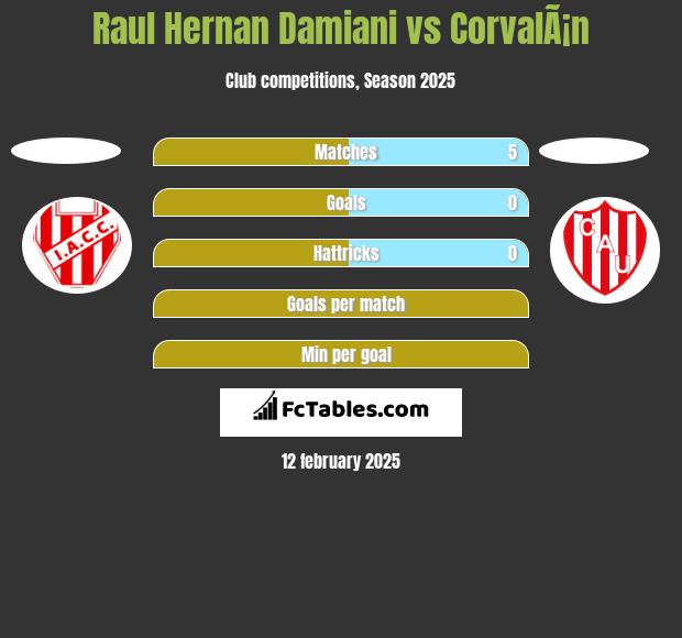 Raul Hernan Damiani vs CorvalÃ¡n h2h player stats