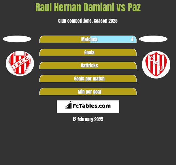 Raul Hernan Damiani vs Paz h2h player stats