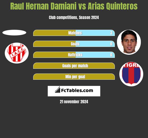 Raul Hernan Damiani vs Arias Quinteros h2h player stats