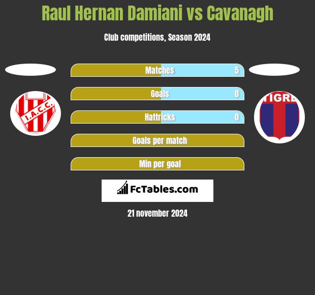 Raul Hernan Damiani vs Cavanagh h2h player stats