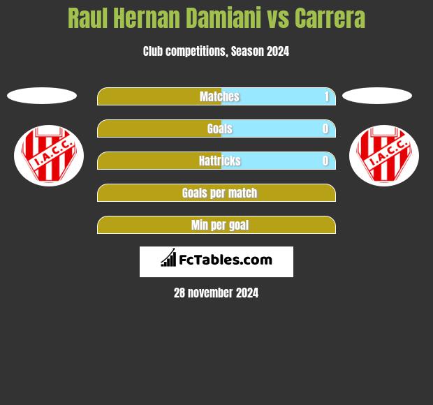 Raul Hernan Damiani vs Carrera h2h player stats