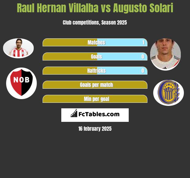 Raul Hernan Villalba vs Augusto Solari h2h player stats