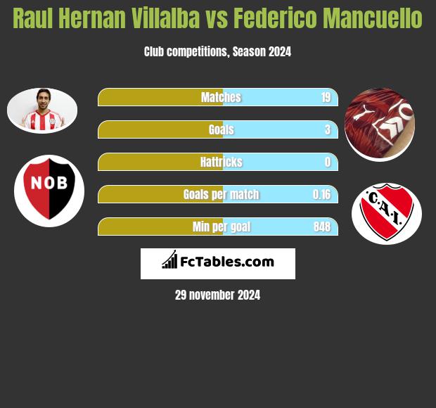 Raul Hernan Villalba vs Federico Mancuello h2h player stats