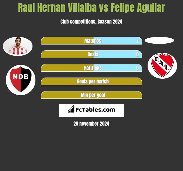 Raul Hernan Villalba vs Felipe Aguilar h2h player stats