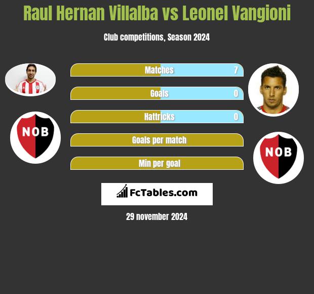 Raul Hernan Villalba vs Leonel Vangioni h2h player stats