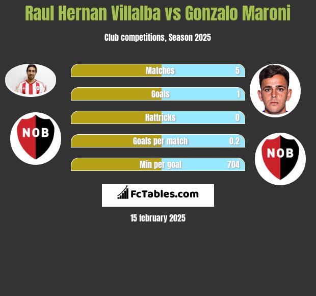 Raul Hernan Villalba vs Gonzalo Maroni h2h player stats