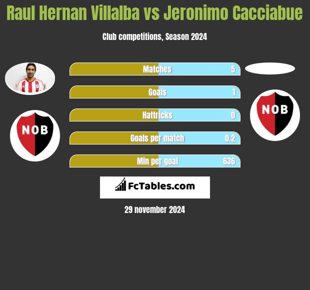 Raul Hernan Villalba vs Jeronimo Cacciabue h2h player stats