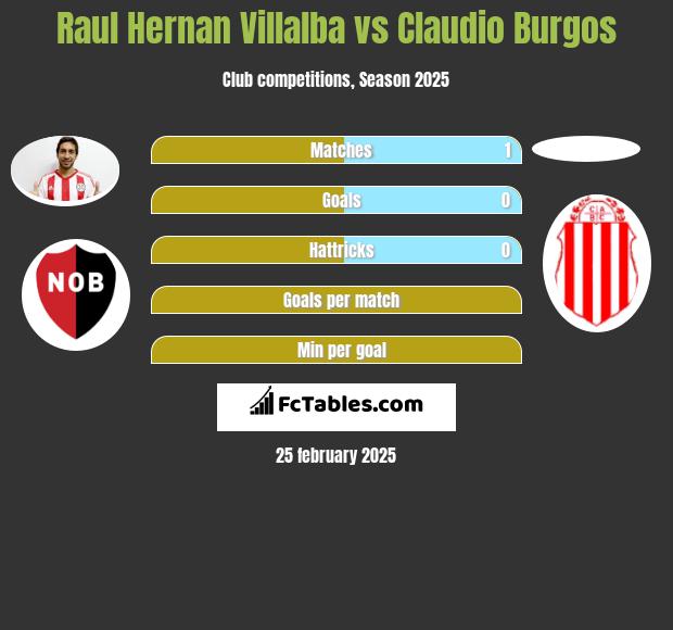 Raul Hernan Villalba vs Claudio Burgos h2h player stats