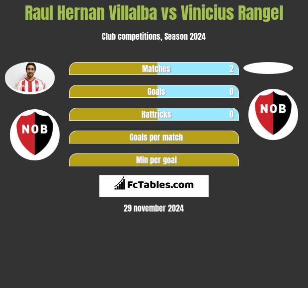 Raul Hernan Villalba vs Vinicius Rangel h2h player stats