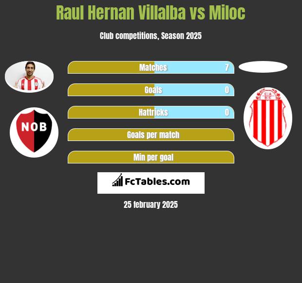 Raul Hernan Villalba vs Miloc h2h player stats