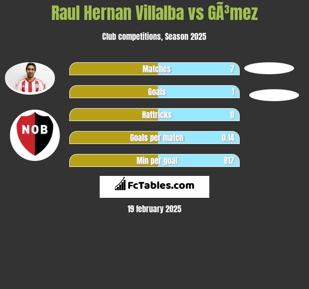 Raul Hernan Villalba vs GÃ³mez h2h player stats