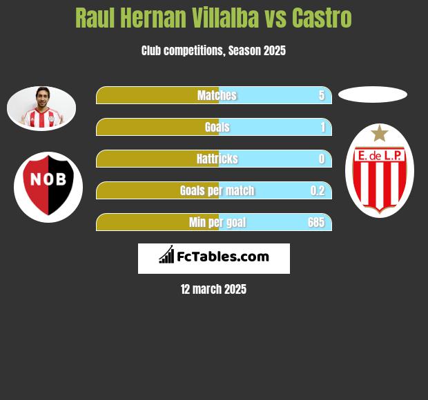 Raul Hernan Villalba vs Castro h2h player stats