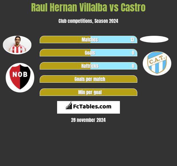 Raul Hernan Villalba vs Castro h2h player stats