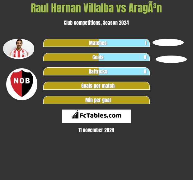 Raul Hernan Villalba vs AragÃ³n h2h player stats