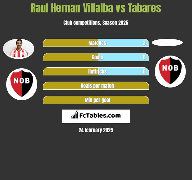 Raul Hernan Villalba vs Tabares h2h player stats