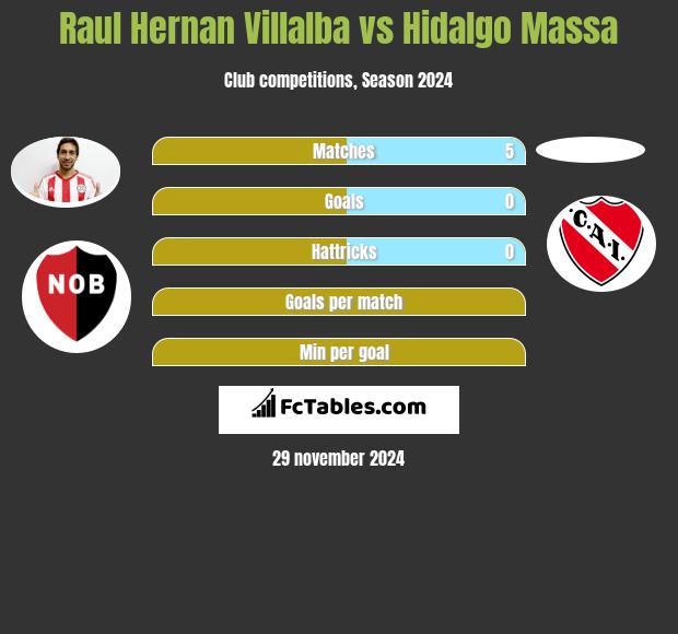 Raul Hernan Villalba vs Hidalgo Massa h2h player stats