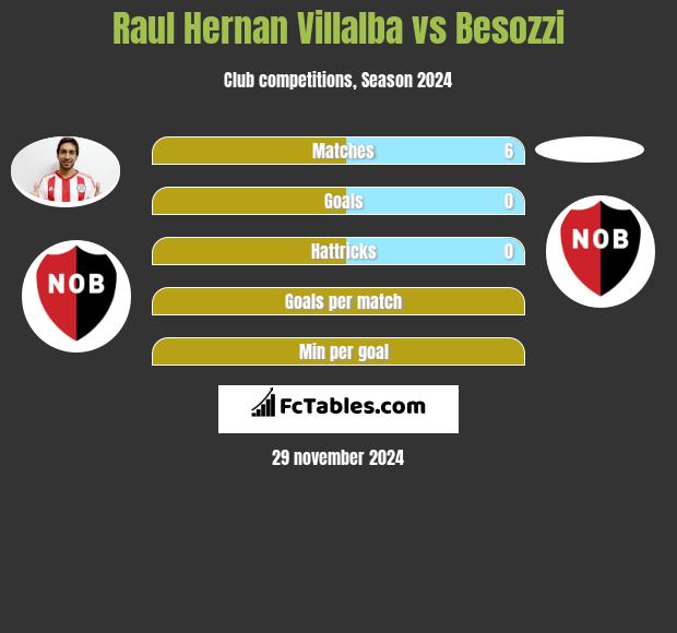 Raul Hernan Villalba vs Besozzi h2h player stats