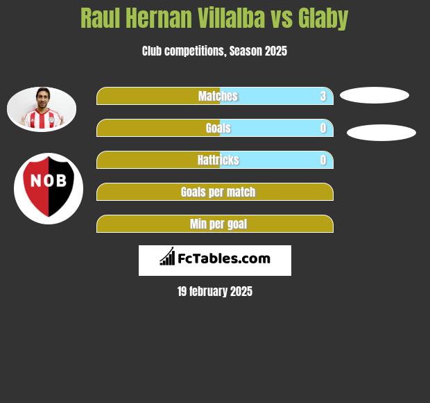 Raul Hernan Villalba vs Glaby h2h player stats