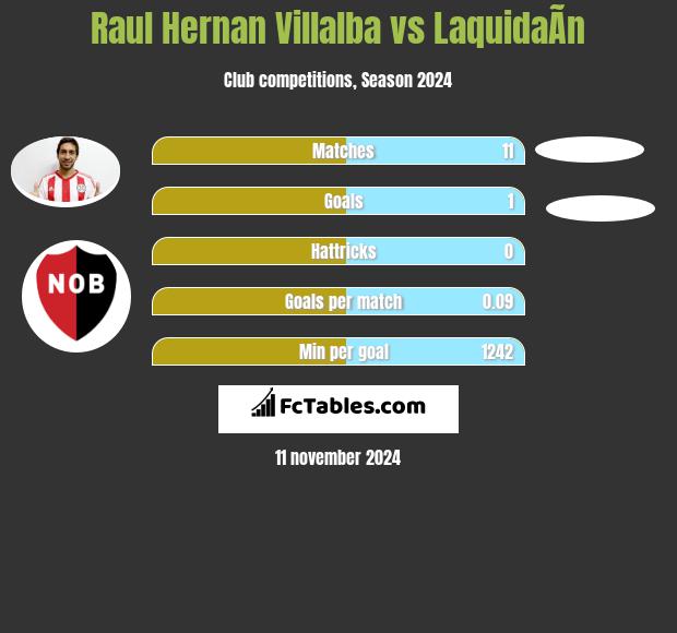 Raul Hernan Villalba vs LaquidaÃ­n h2h player stats