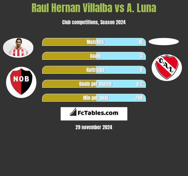 Raul Hernan Villalba vs A. Luna h2h player stats