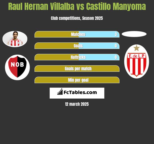 Raul Hernan Villalba vs Castillo Manyoma h2h player stats