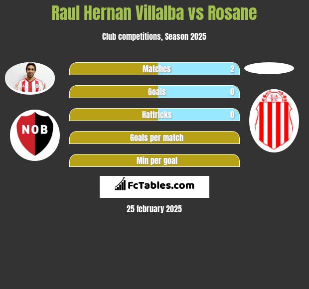 Raul Hernan Villalba vs Rosane h2h player stats