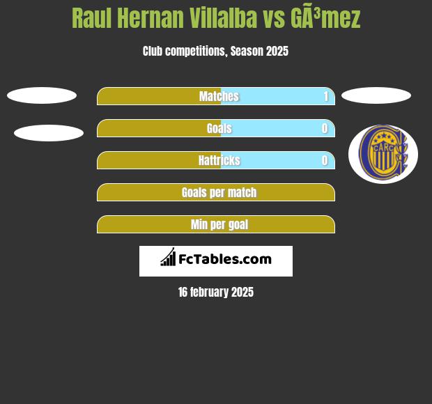 Raul Hernan Villalba vs GÃ³mez h2h player stats