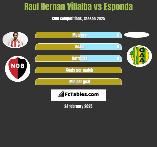 Raul Hernan Villalba vs Esponda h2h player stats