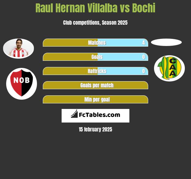 Raul Hernan Villalba vs Bochi h2h player stats