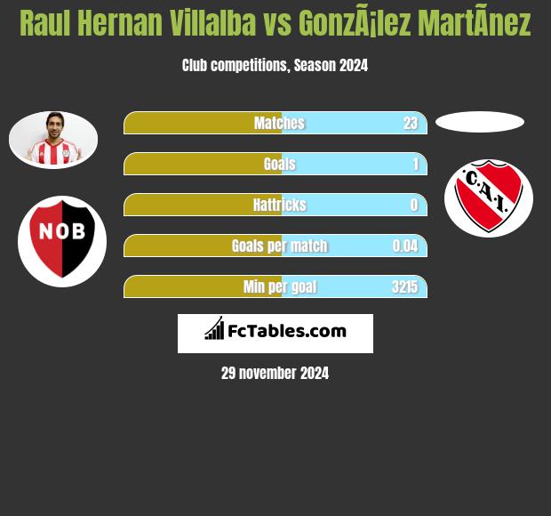 Raul Hernan Villalba vs GonzÃ¡lez MartÃ­nez h2h player stats