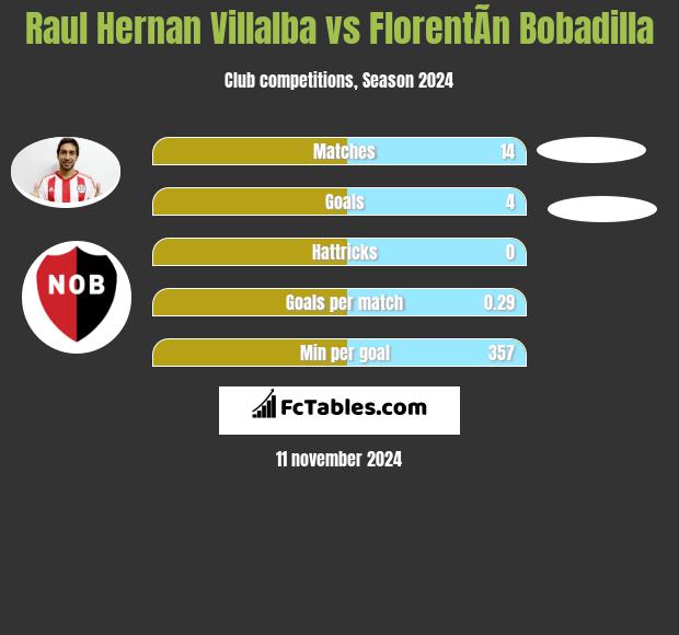 Raul Hernan Villalba vs FlorentÃ­n Bobadilla h2h player stats