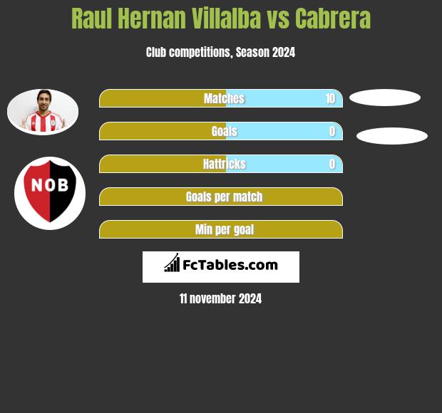 Raul Hernan Villalba vs Cabrera h2h player stats