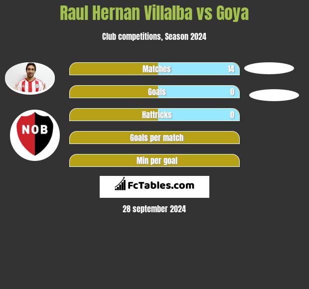 Raul Hernan Villalba vs Goya h2h player stats