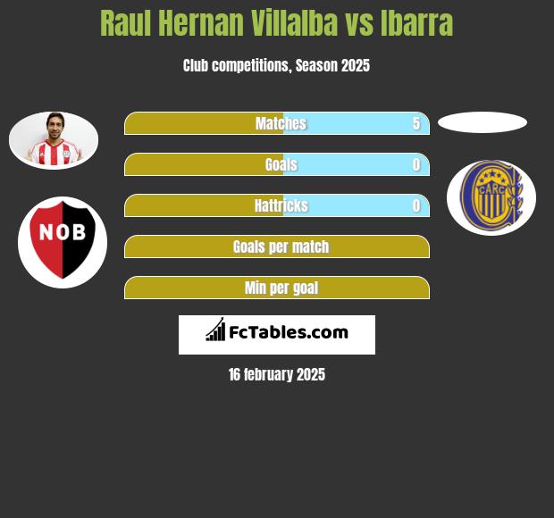 Raul Hernan Villalba vs Ibarra h2h player stats