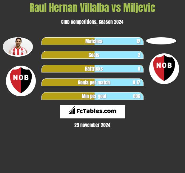 Raul Hernan Villalba vs Miljevic h2h player stats