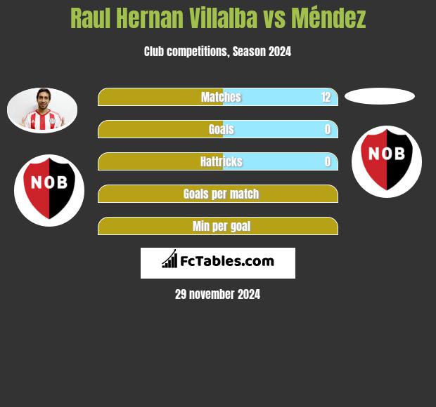 Raul Hernan Villalba vs Méndez h2h player stats