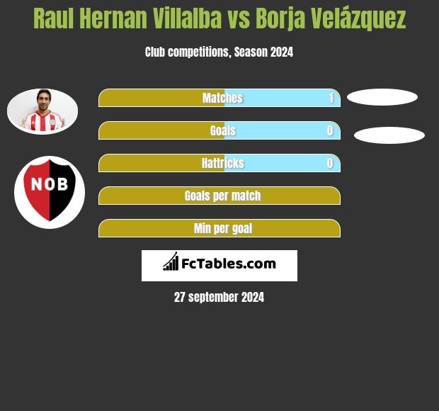 Raul Hernan Villalba vs Borja Velázquez h2h player stats