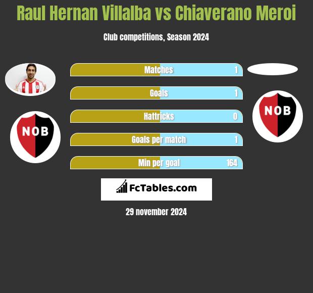 Raul Hernan Villalba vs Chiaverano Meroi h2h player stats