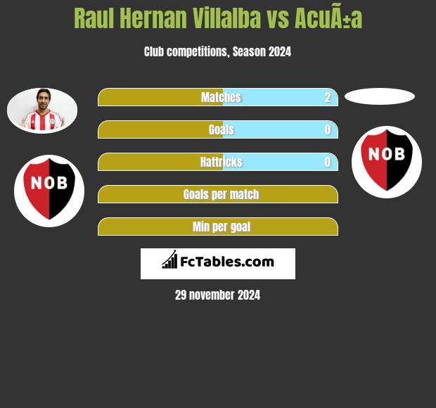 Raul Hernan Villalba vs AcuÃ±a h2h player stats