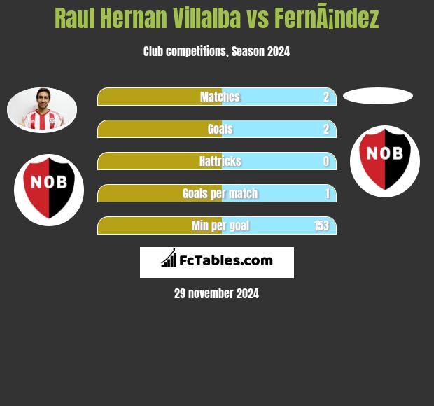 Raul Hernan Villalba vs FernÃ¡ndez h2h player stats