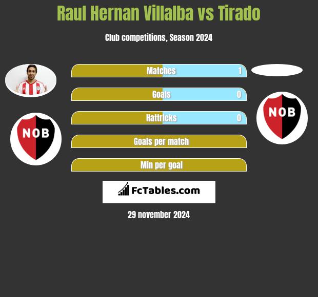 Raul Hernan Villalba vs Tirado h2h player stats