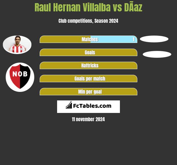 Raul Hernan Villalba vs DÃ­az h2h player stats